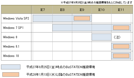 BizSTATION推奨環境
